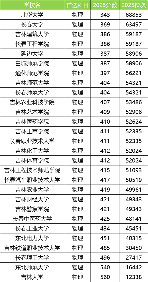 2025吉林公办本科大学最低录取分数线！附二本线最低的公办大学(图2)