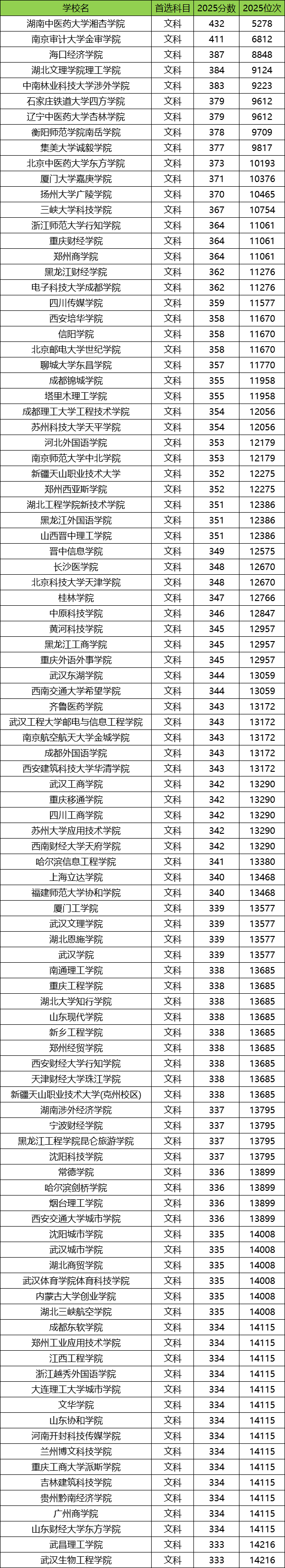 2026民办二本大学排名一览表！含中国十大民办二本大学录取分数线(图2)