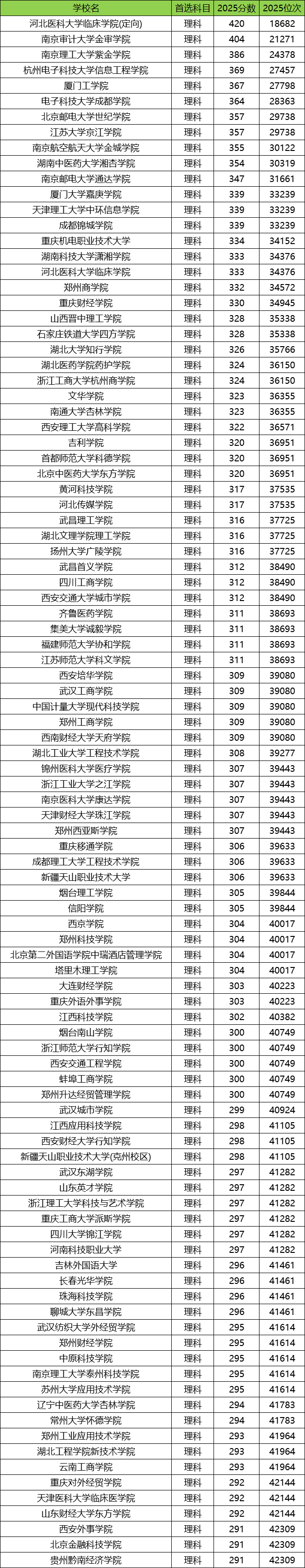 2026民办二本大学排名一览表！含中国十大民办二本大学录取分数线(图3)