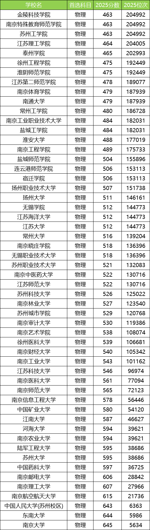 2025江苏公办本科大学最低录取分数线!附二本线最低的公办大学(图2) 2025江苏公办本科大学最低录取分数线!附二本线最低的公办大学(图2)