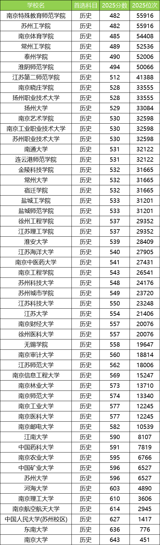 2025江苏公办本科大学最低录取分数线!附二本线最低的公办大学(图3) 2025江苏公办本科大学最低录取分数线!附二本线最低的公办大学(图3)