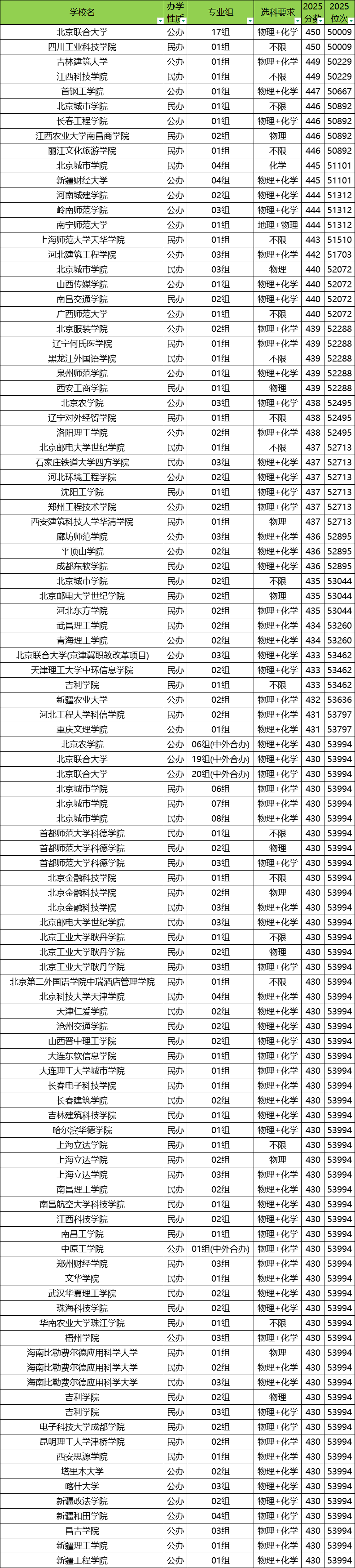 400-450分上的二本院校名单（多地汇总，2026年参考）(图2)