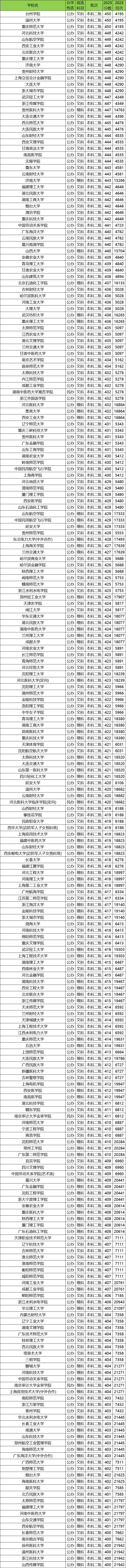 400-450分上的二本院校名单（多地汇总，2026年参考）(图3)